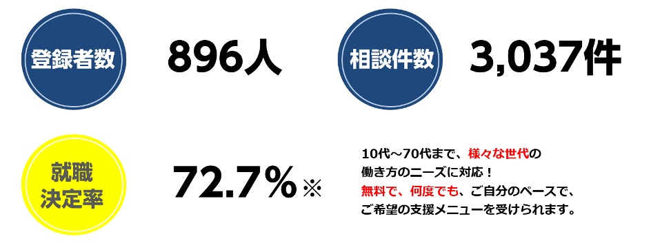 登録者数896人、相談件数3037人、就職決定率72.7%、10代から70代まで、様々な世代の働き方のニーズに対応!無料で何度でもご自分のペースでご希望の支援メニューを受けられます。